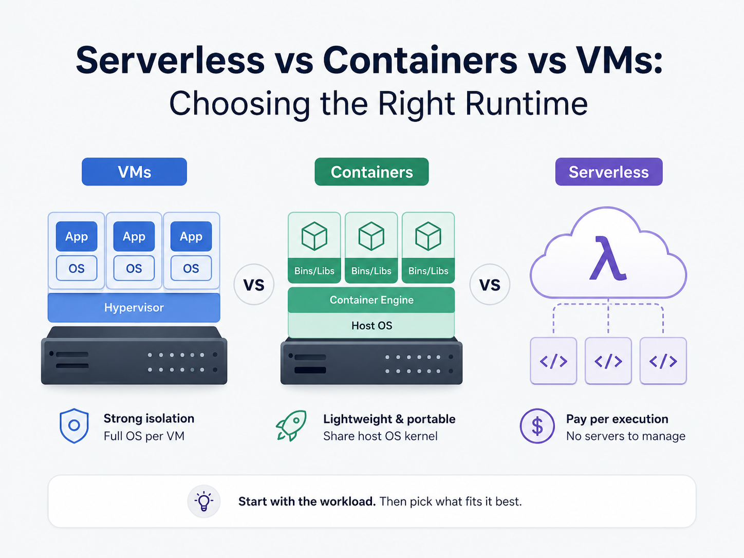 Serverless vs Containers vs VMs
